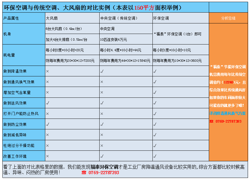 环保空调对比中央空调,示例